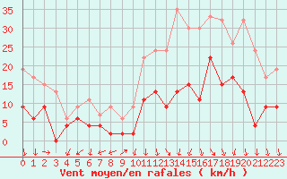 Courbe de la force du vent pour Annecy (74)