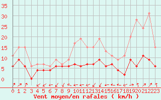 Courbe de la force du vent pour Belfort-Dorans (90)