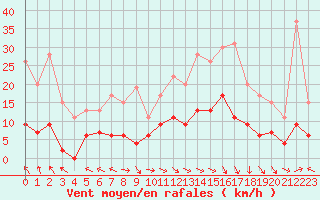 Courbe de la force du vent pour Carpentras (84)