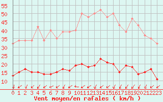 Courbe de la force du vent pour Sain-Bel (69)