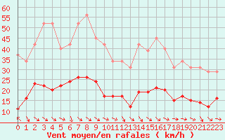 Courbe de la force du vent pour Sallles d