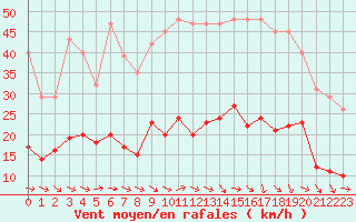 Courbe de la force du vent pour Narbonne-Ouest (11)