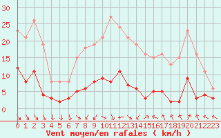 Courbe de la force du vent pour Als (30)