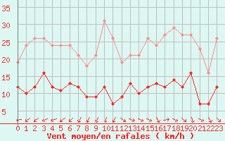 Courbe de la force du vent pour Pomrols (34)