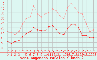 Courbe de la force du vent pour Saint-Michel-Mont-Mercure (85)