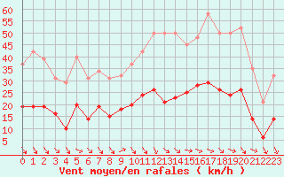 Courbe de la force du vent pour Pomrols (34)