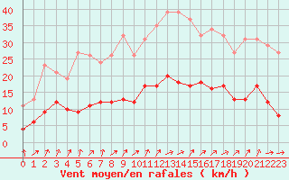 Courbe de la force du vent pour Nonaville (16)