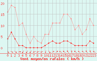 Courbe de la force du vent pour Challes-les-Eaux (73)