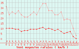 Courbe de la force du vent pour Hd-Bazouges (35)