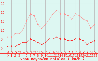 Courbe de la force du vent pour Vernouillet (78)