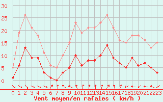Courbe de la force du vent pour Gurande (44)