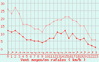 Courbe de la force du vent pour Coulommes-et-Marqueny (08)