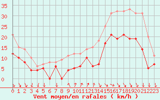 Courbe de la force du vent pour Cazaux (33)