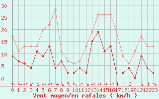 Courbe de la force du vent pour Grenoble/St-Etienne-St-Geoirs (38)
