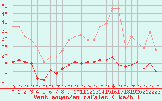 Courbe de la force du vent pour Anglars St-Flix(12)