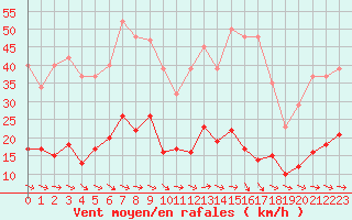 Courbe de la force du vent pour Narbonne-Ouest (11)