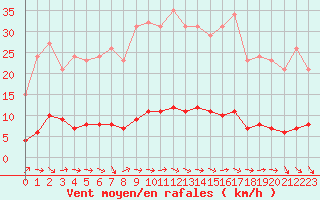 Courbe de la force du vent pour Amiens - Dury (80)