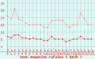 Courbe de la force du vent pour Renwez (08)