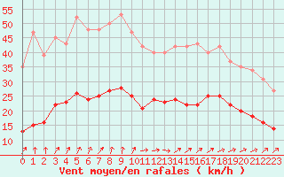 Courbe de la force du vent pour Saint-Georges-d