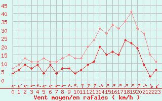 Courbe de la force du vent pour Luxeuil (70)