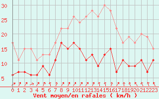 Courbe de la force du vent pour Nancy - Ochey (54)