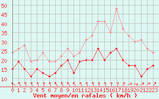 Courbe de la force du vent pour Saint-Nazaire (44)