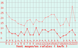 Courbe de la force du vent pour Maniccia - Nivose (2B)