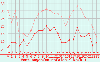 Courbe de la force du vent pour Albi (81)
