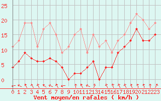 Courbe de la force du vent pour Nancy - Ochey (54)