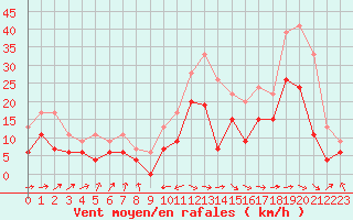 Courbe de la force du vent pour Biarritz (64)
