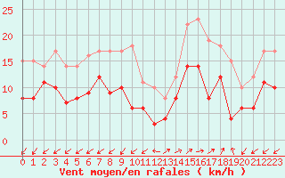 Courbe de la force du vent pour Ajaccio - Campo dell