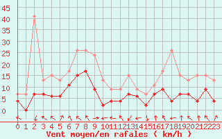Courbe de la force du vent pour Saint-Girons (09)
