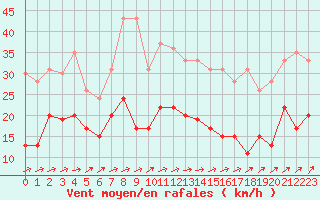 Courbe de la force du vent pour Deauville (14)