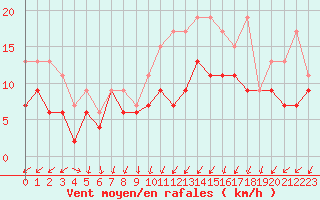 Courbe de la force du vent pour Poitiers (86)