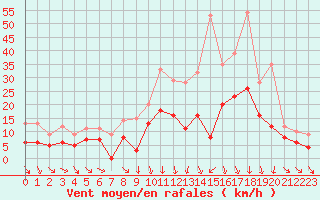 Courbe de la force du vent pour Saint-Dizier (52)