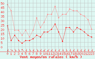 Courbe de la force du vent pour Quimper (29)