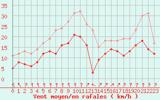 Courbe de la force du vent pour Blois (41)
