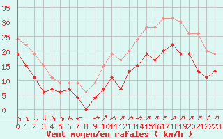 Courbe de la force du vent pour La Rochelle - Aerodrome (17)