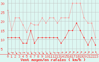 Courbe de la force du vent pour Nmes - Garons (30)