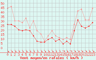 Courbe de la force du vent pour Cap Bar (66)
