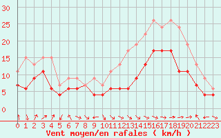 Courbe de la force du vent pour Ile Rousse (2B)