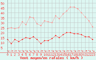 Courbe de la force du vent pour Ile d