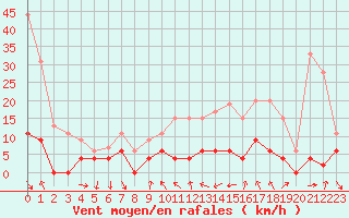 Courbe de la force du vent pour Mcon (71)