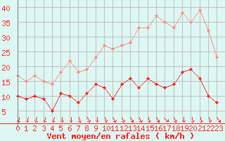 Courbe de la force du vent pour Lorient (56)