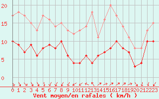 Courbe de la force du vent pour Lorient (56)