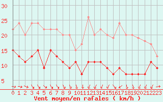 Courbe de la force du vent pour Cognac (16)