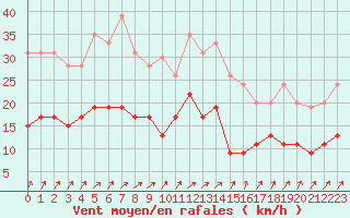 Courbe de la force du vent pour Villacoublay (78)