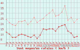 Courbe de la force du vent pour Auch (32)