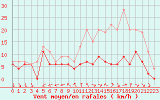 Courbe de la force du vent pour Tours (37)