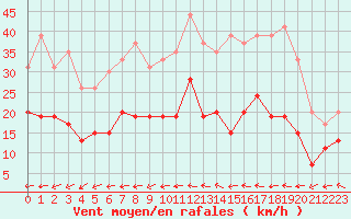 Courbe de la force du vent pour Cap Ferret (33)